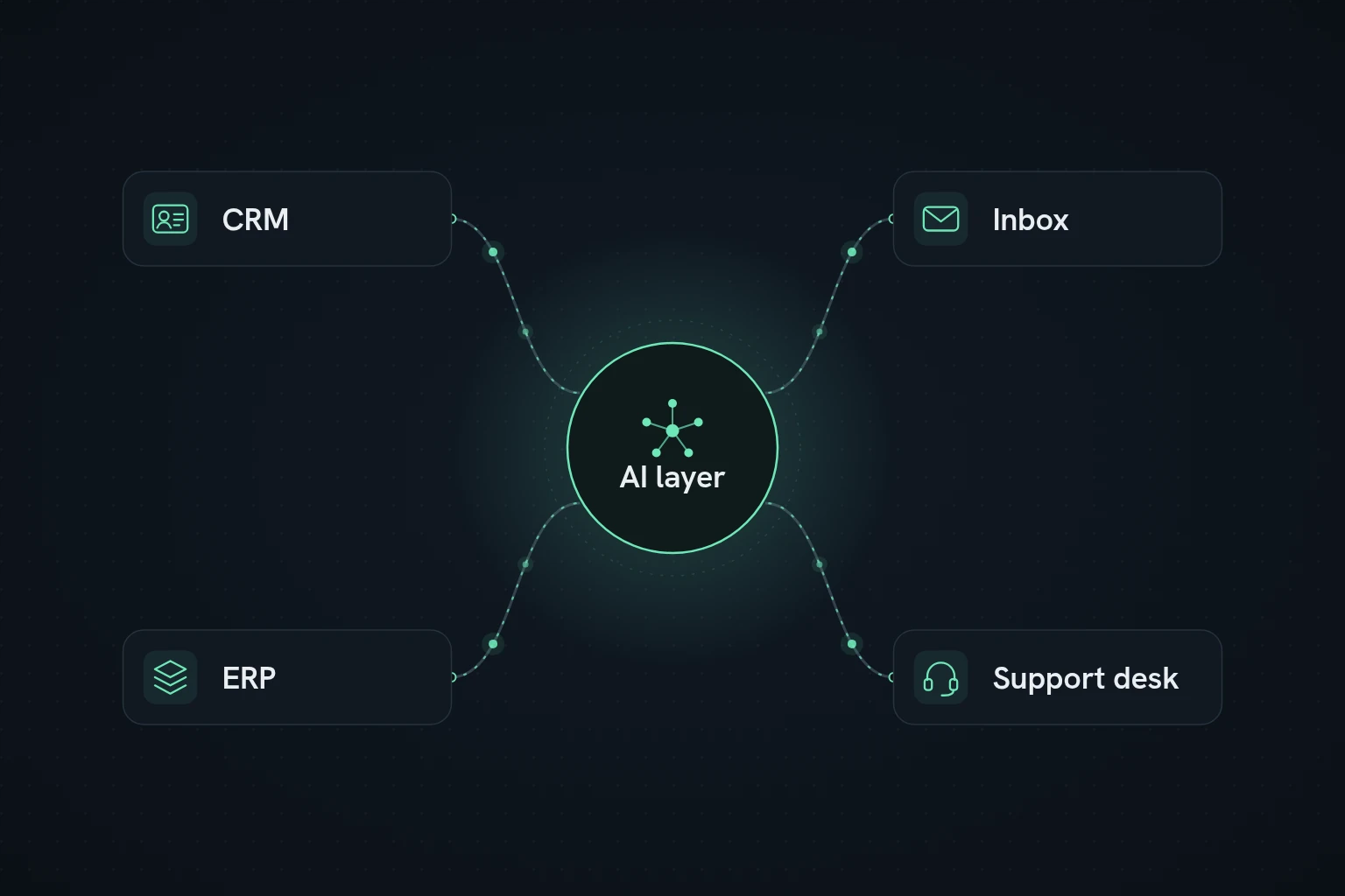Diagrama de CRM, correo (Inbox), ERP y mesa de soporte (Support desk) conectados por líneas de datos a una capa central de IA.